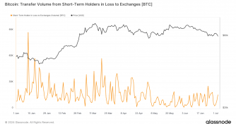 Decline in panic selling: Bitcoin transfer volume from short-term holders bottoms out post-2024 halving