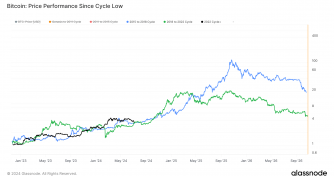 Bitcoin price aligns with past cycles despite correction concerns