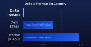 DeSo Blockchain Eclipses 65 Million Transactions as Big Names Eye a ‘DeSo Summer’