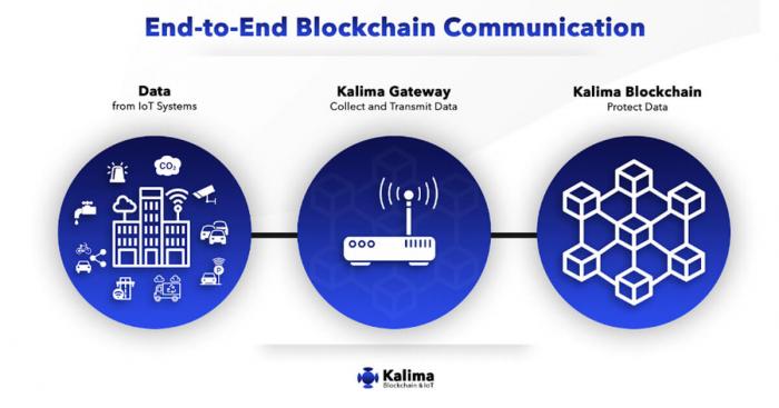 Kalima Blockchain on a Path to Establish New Standard for Blockchain-Based IoT
