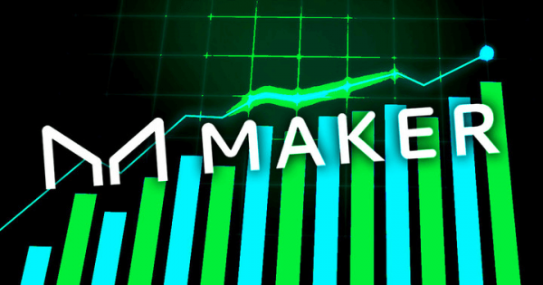 Maker up 74% over past 30 days