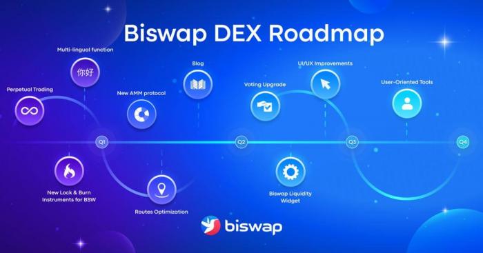 Biswap DEX Unveils Improved AMM as Part of Its Ambitious 2023 Roadmap
