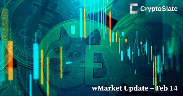 CryptoSlate Daily wMarket Update: Dogecoin leads top 10 assets bullish market sentiment