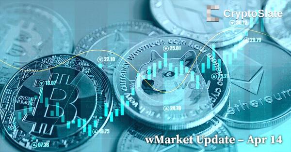 CryptoSlate wMarket Update: Ethereum’s rally above $2,100 pulls broader market along