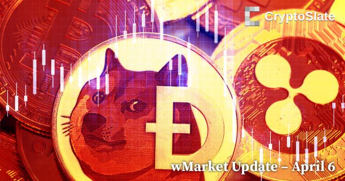 CryptoSlate wMarket Update: Dogecoin plunges below $0.09 on a tumultuous red day