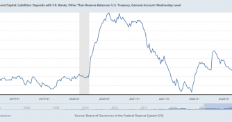 US Treasury General Account dwindles to critical levels with less than $50B remaining