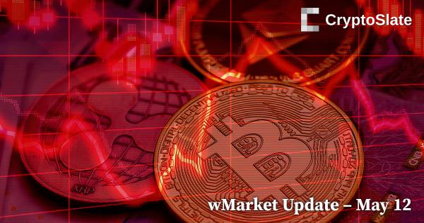 CryptoSlate wMarket Update: Bitcoin dumps below $27,000 amid marketwide rout