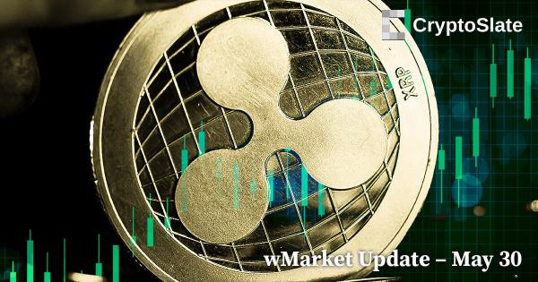 XRP leads flat market with 5% gains: CryptoSlate wMarket Update