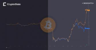 Binance.US’ Bitcoin price shows significant divergence