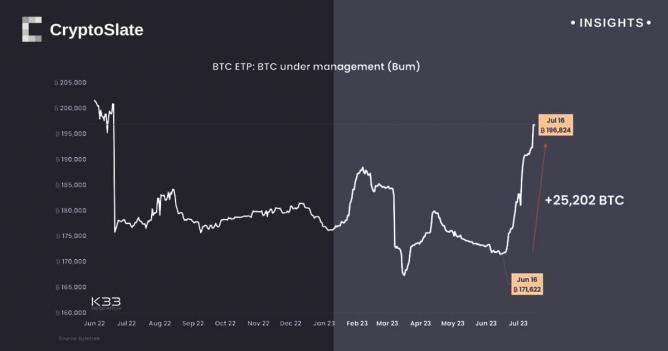 The last month was the second highest monthly influx into Bitcoin ETPs: K33