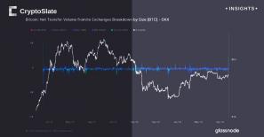 Amid market turbulence, OKX and Bitstamp reflect Bitcoin’s volatile exchange climate