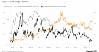 Divergence in futures as crypto margins at historic low, cash options preferred