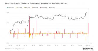 $300 million worth of Bitcoin moved in a single day through Bitfinex