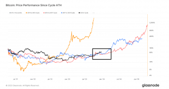 Current Bitcoin cycle outpaces previous market trends while cautiously eyeing historical retracement risks