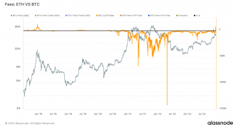 Bitcoin fees surpass Ethereum, hitting a high not seen since 2017
