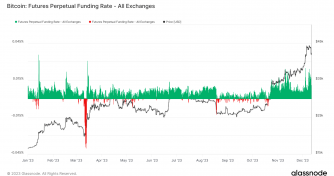 Positive funding rates challenge Bitcoin’s 5% market slump narrative