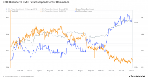 Binance sees 18% Open Interest drop as CME  Bitcoin futures hit record levels