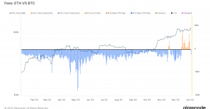 The three-week trend of Bitcoin surpassing Ethereum in transaction fees has come to an end