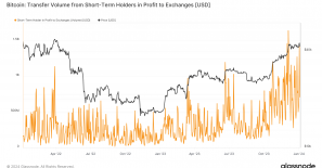 Bitcoin’s slide reveals short-term investors transferring $1 billion in losses