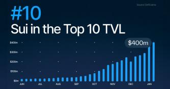 Sui Blasts into DeFi Top 10 as TVL Surges Above $430M