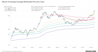 Recent Bitcoin buyers show unyielding optimism, pushing cost basis upward despite price surges