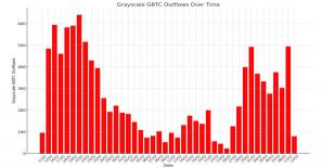 Grayscale sees 83% decrease in outflows as mini BTC ETF filing stems bleed
