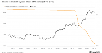 Grayscale GBTC records lowest outflows since February at $75 million