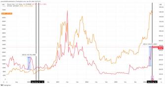 Bitcoin Cash hits new peak since 2021, sparking debate over Bitcoin’s next move