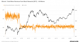 Bitcoin sales by miners begin to fall, suggesting a potential reduction in sell pressure