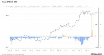 Ethereum transaction fees overtake Bitcoin as Runes speculation subsides