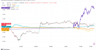 Bitcoin resilient above $64,000 as halving nears, defies broader market downturn