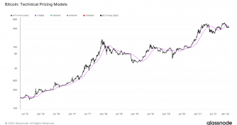 Bitcoin wrestles with key moving averages and short term holder prices