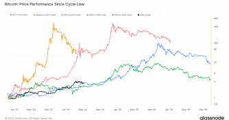 Bitcoin’s 280% surge from cycle lows mirrors previous bull cycles
