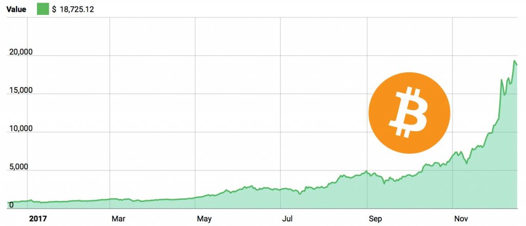 Bitcoin Chart 2017
