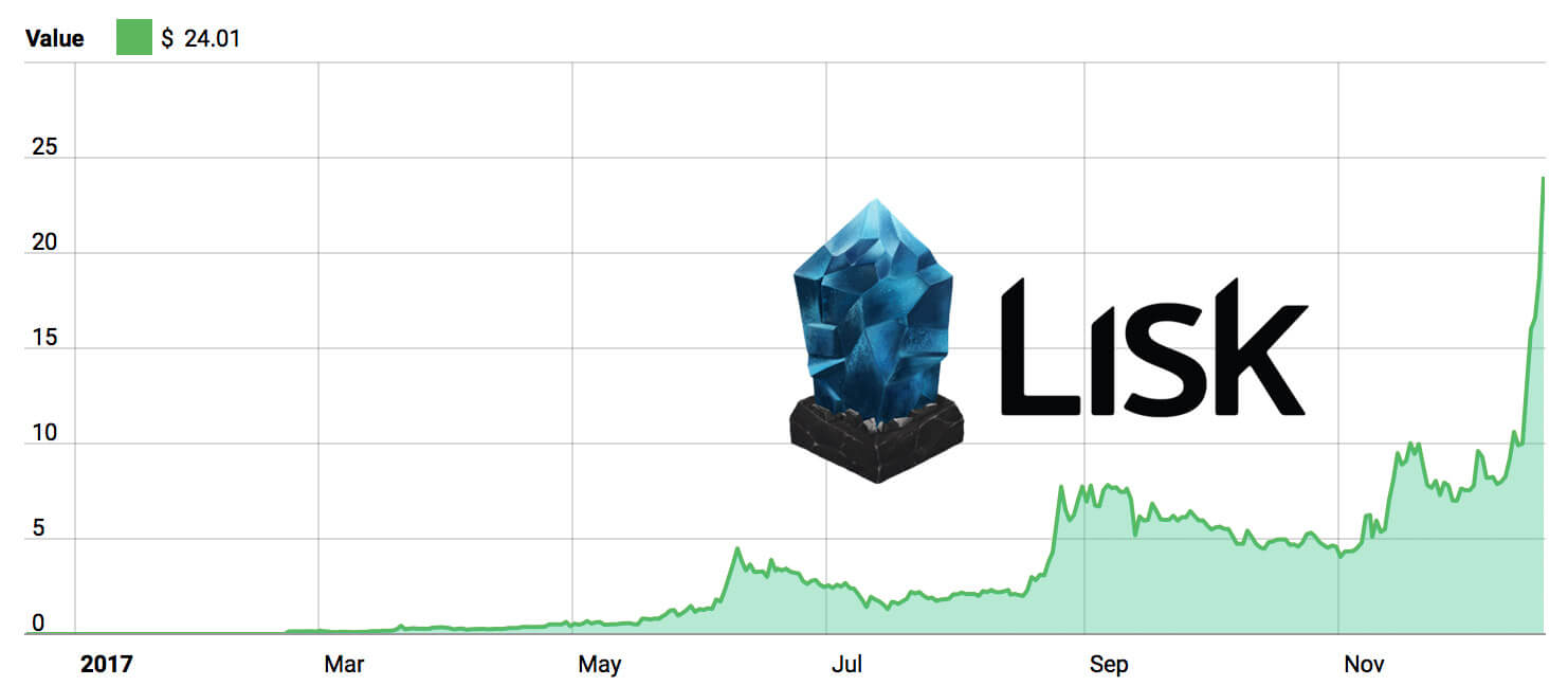 Lisk 2017 Price Chart