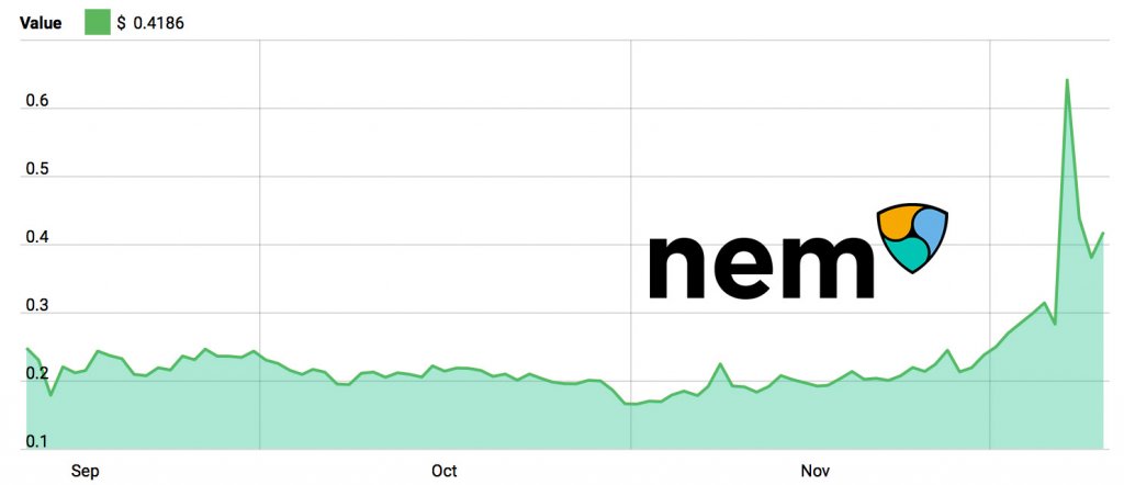 NEM's growth over the past 3 months