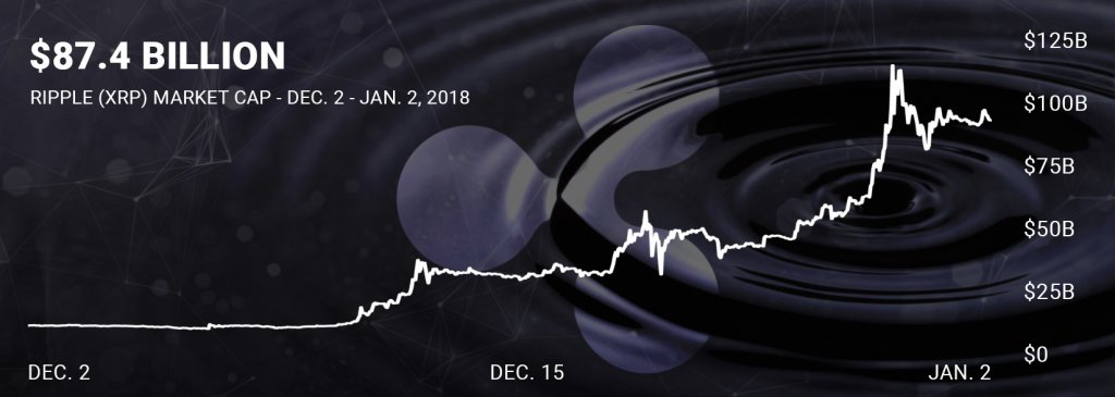 Ripple Market Cap - Dec 2017