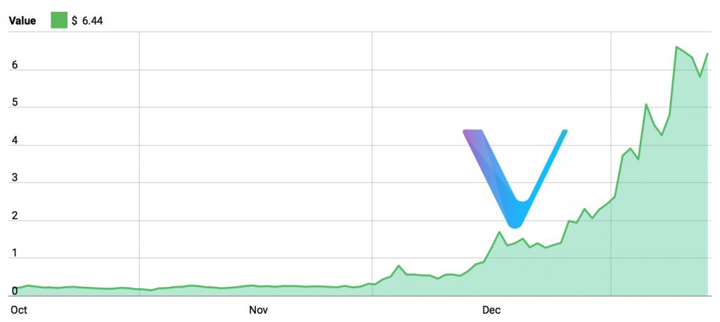VeChain 3 Month Price Chart