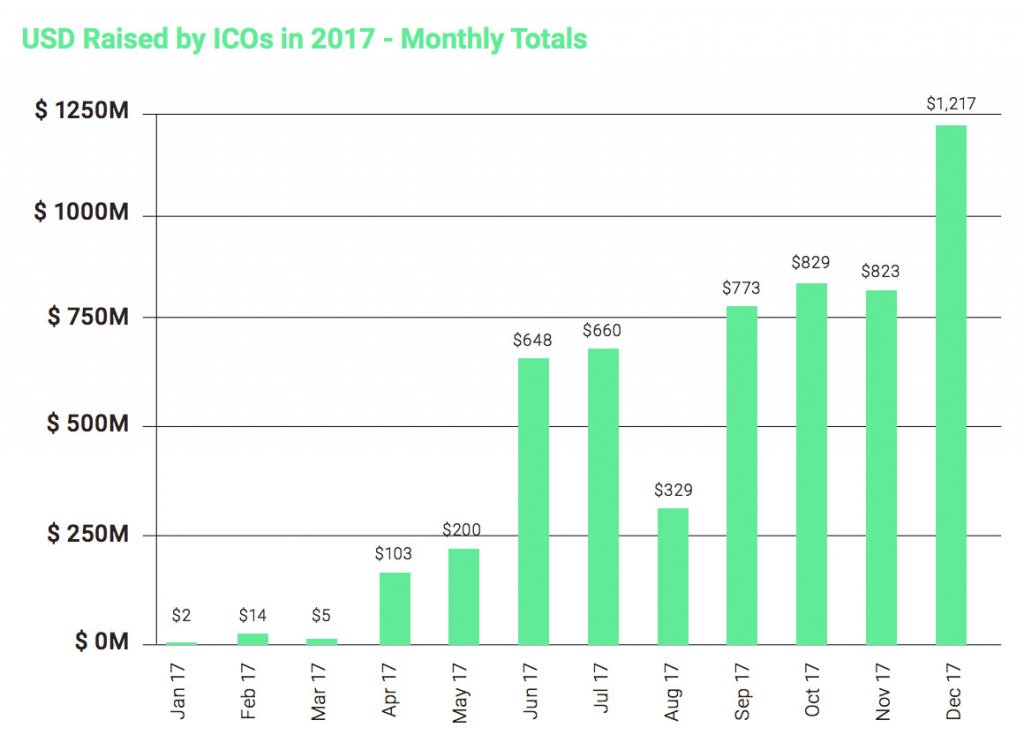 USD Raised by ICOs in 2017