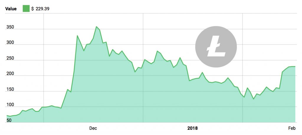 bitcoin chart vs dollar