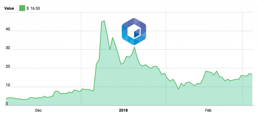 Neblio 3 month price chart