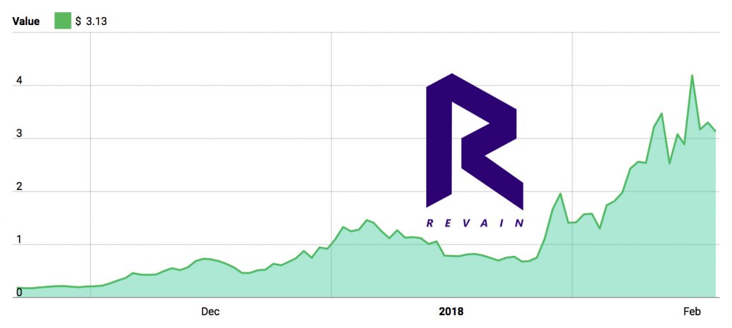 Revain 3 Month Chart