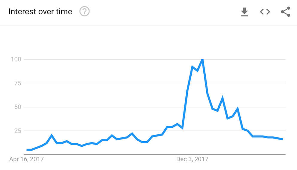 Bitcoin search volume