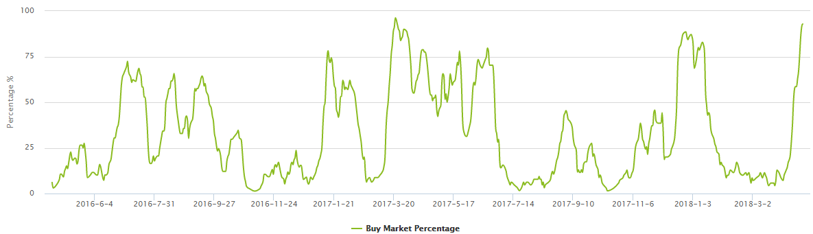Btc buy market percentage ethereum how long to confirm transactin