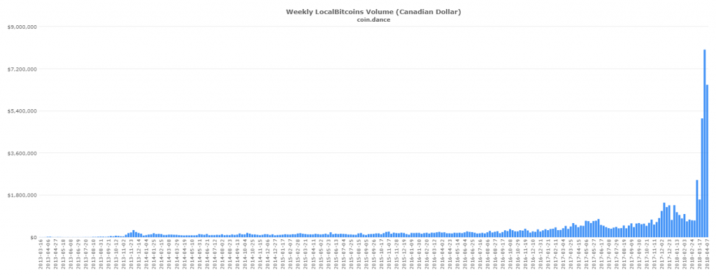 LocalBitcoins volume over time as pegged to the Canadian Dollar.