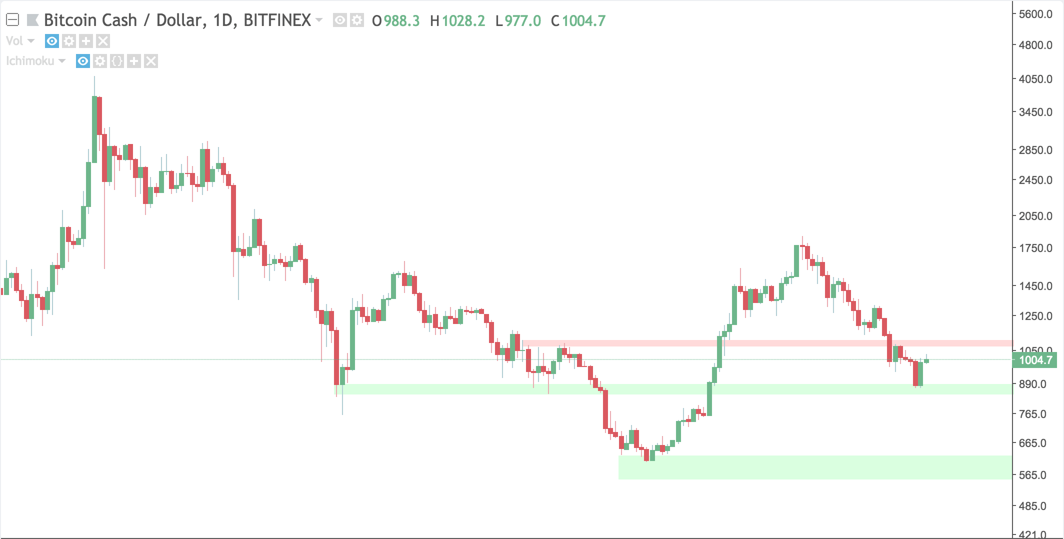 Bitcoin Cash Support and Resistance