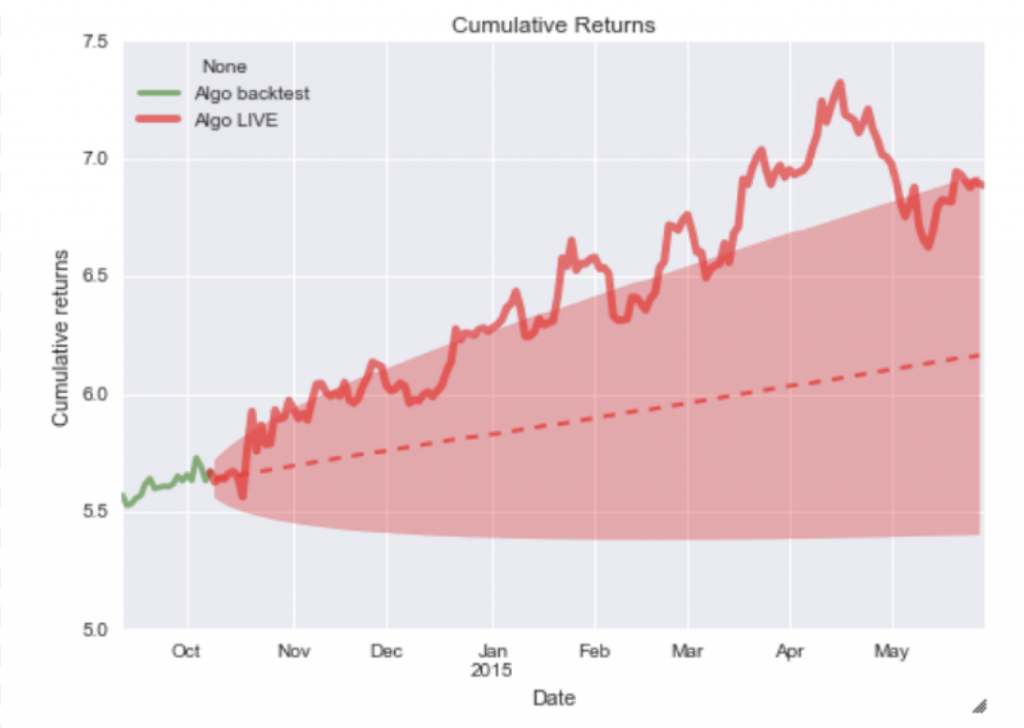 Cumulative returns for trading bot