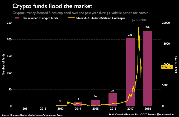 Crypto fund growth