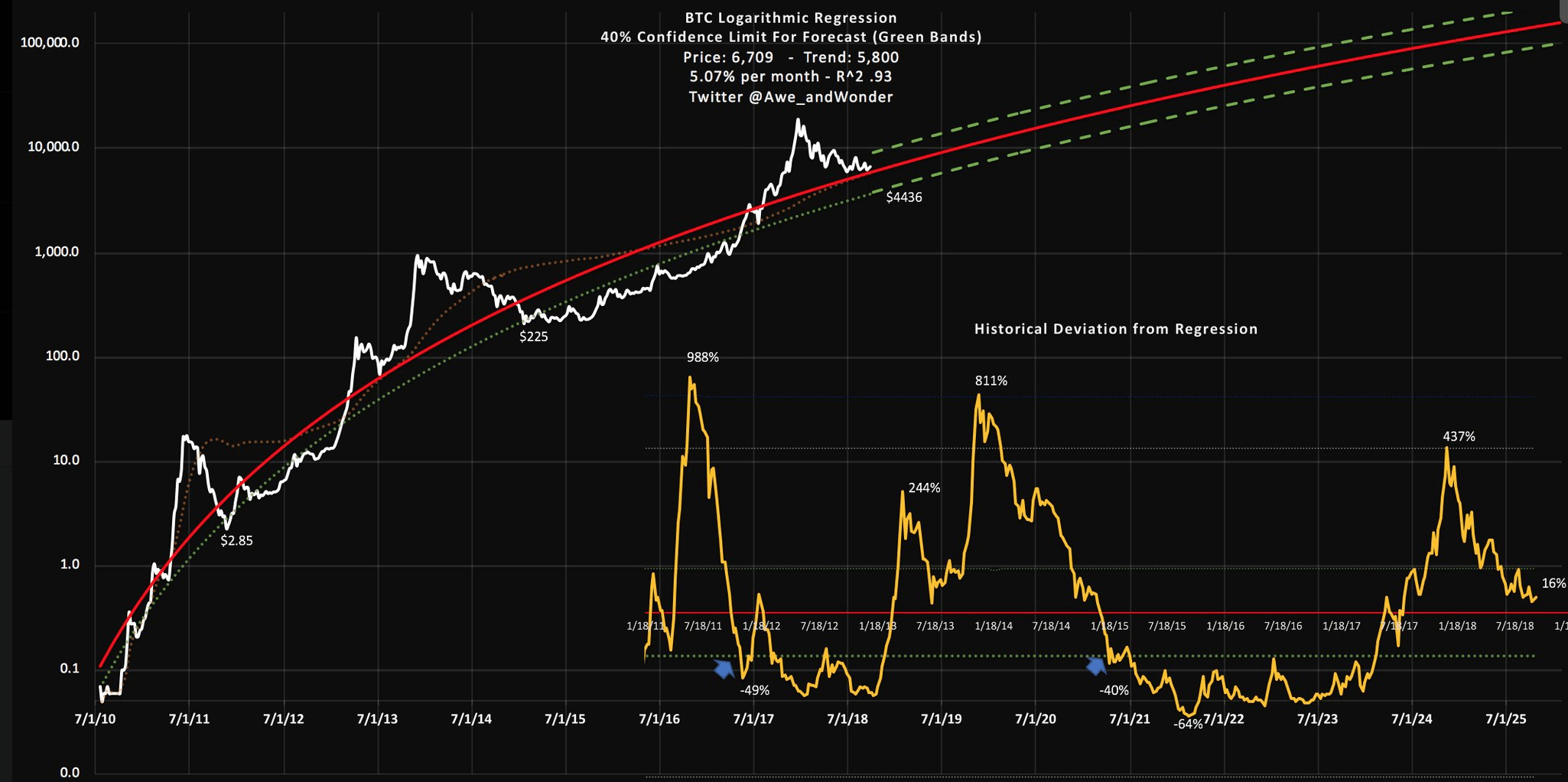 bitcoin linear regression chart