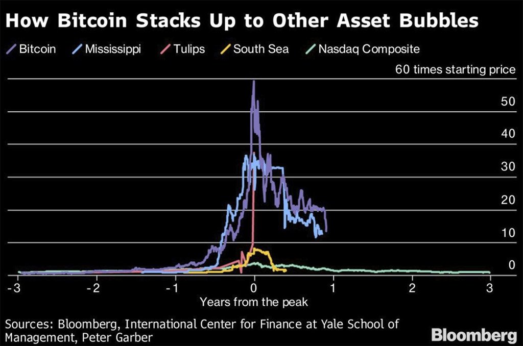 Bitcoin bubble?